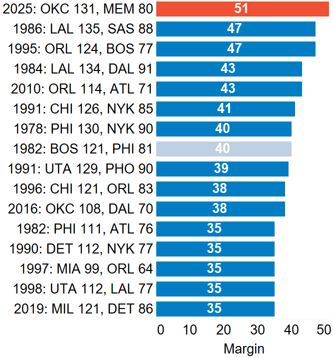 duncd on thunder blow out grizzlies game 1 record.png