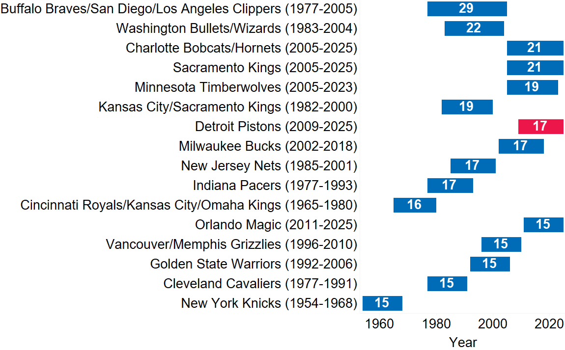 duncd on pistons playoff-series win drought.png