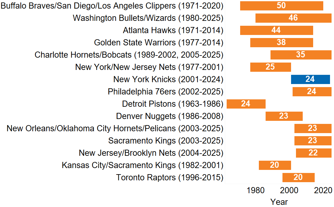 duncd on knicks conference finals drought.png