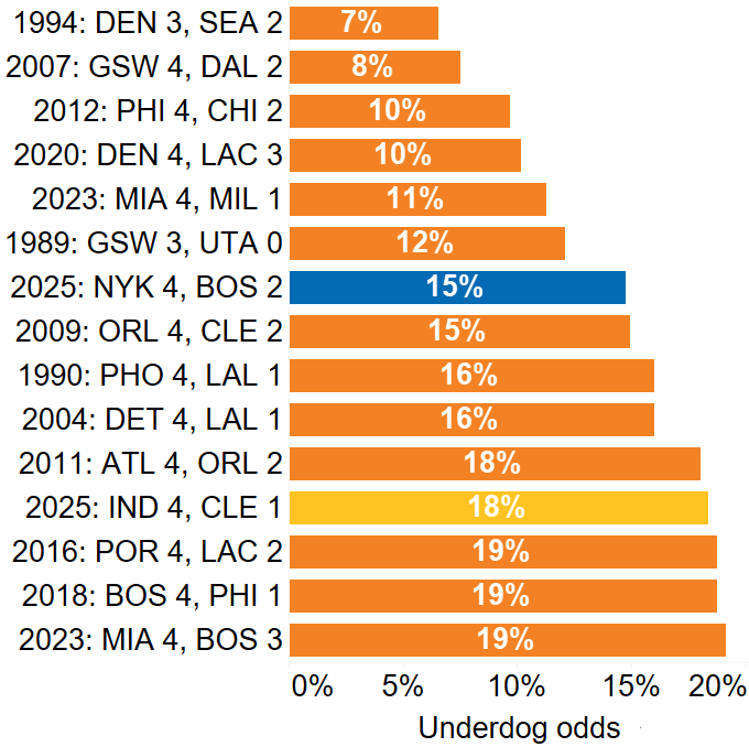duncd on 2025 knicks pacers upsets.png
