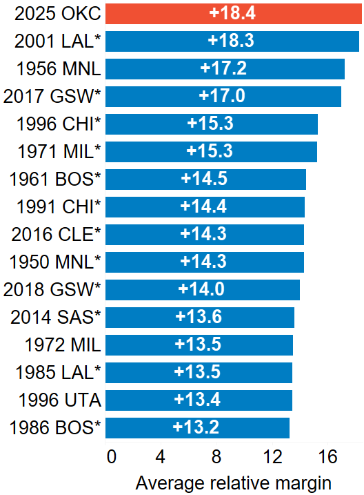 duncd on thunder average relative margin.png
