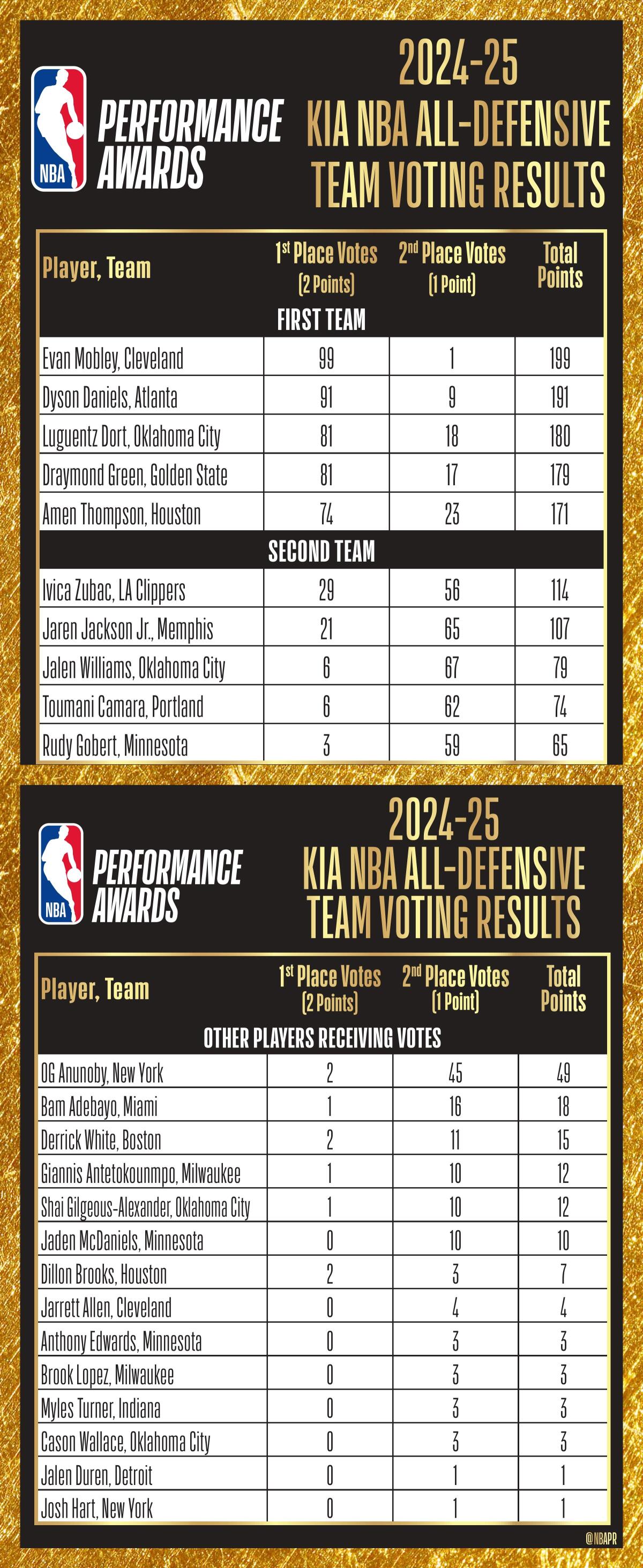 2024-25 Kia NBA All-Defensive Team Voting Results-images-0.jpg