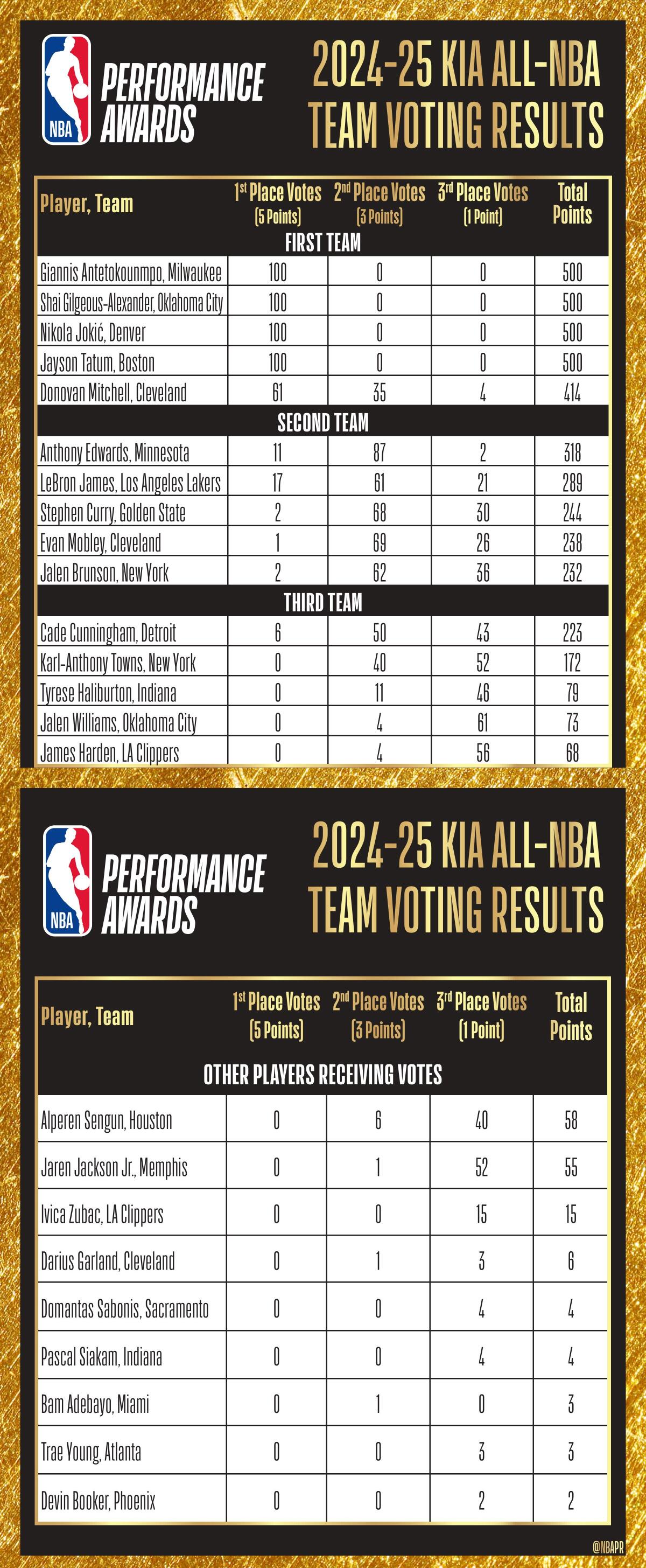2024-25 Kia All-NBA Team Voting Results-images-0.jpg