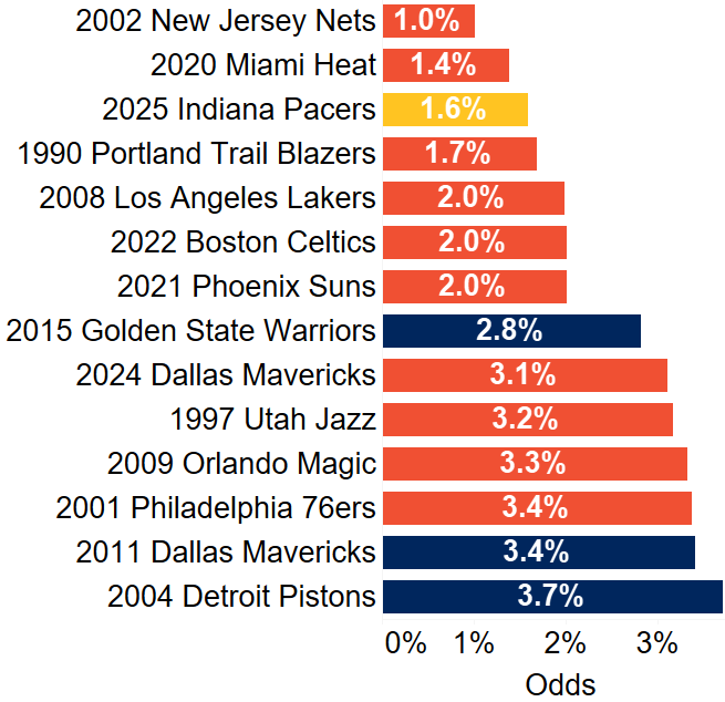 duncd on pacers preseason title odds.png