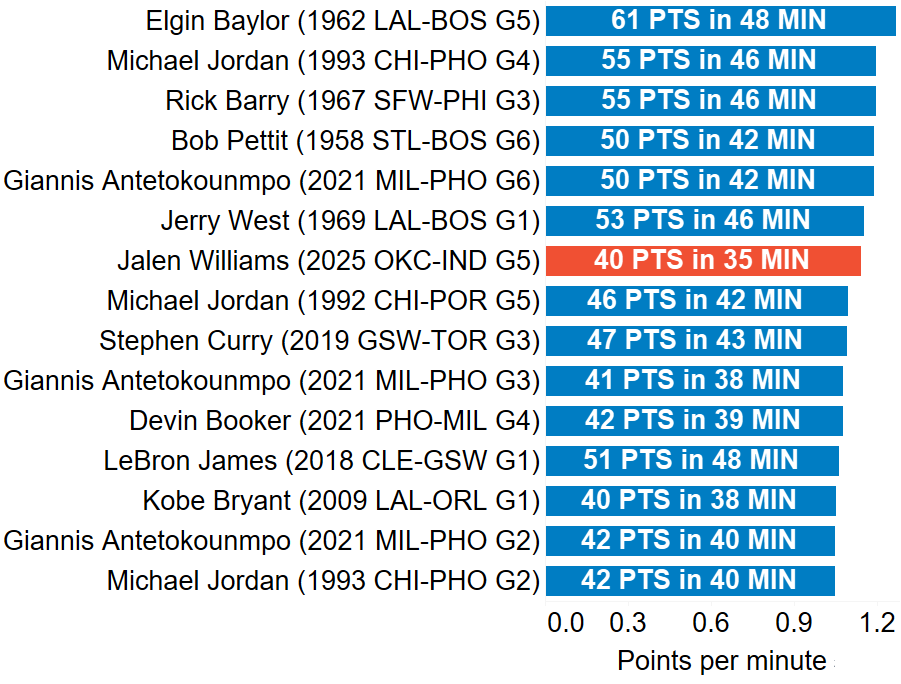 duncd on jalen williams 40 points per minute.png